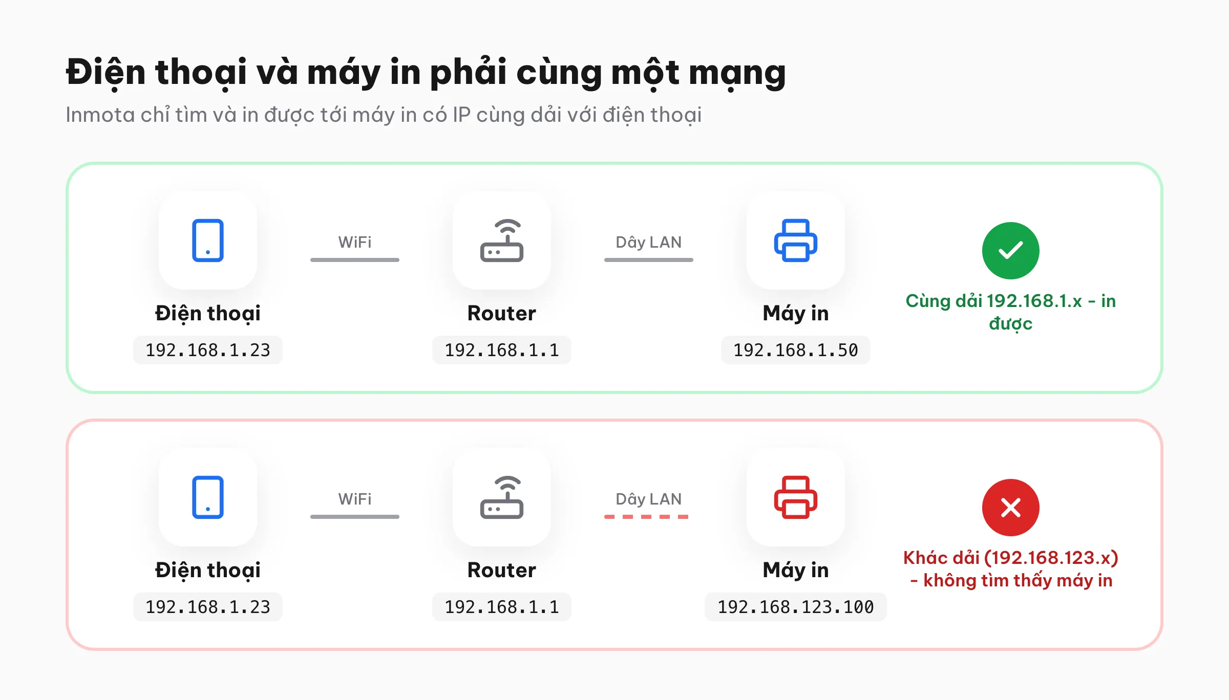 Sơ đồ điện thoại, router và máy in cùng dải IP thì in được, khác dải IP thì không tìm thấy máy in