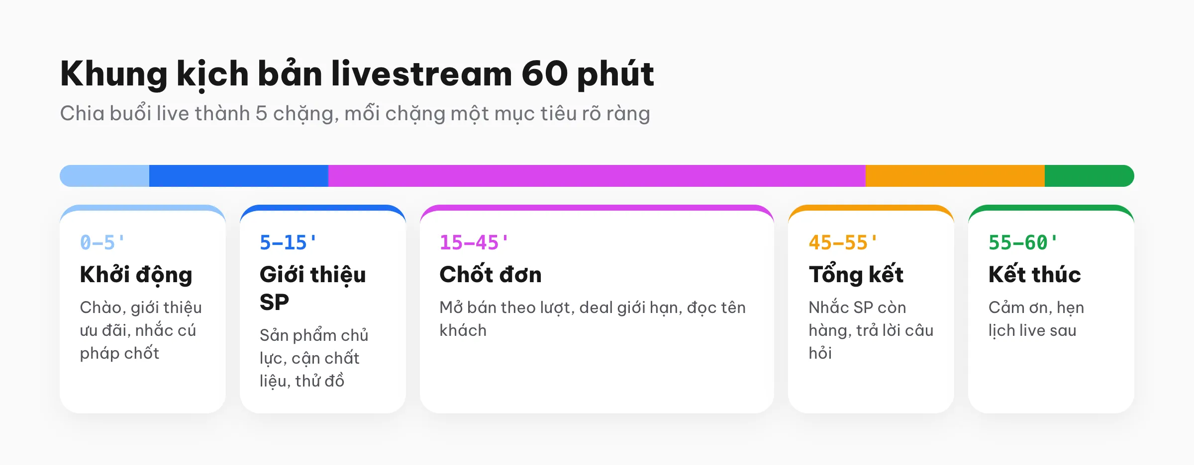 Khung kịch bản livestream 60 phút chia 5 chặng: khởi động, giới thiệu sản phẩm, chốt đơn, tổng kết, kết thúc