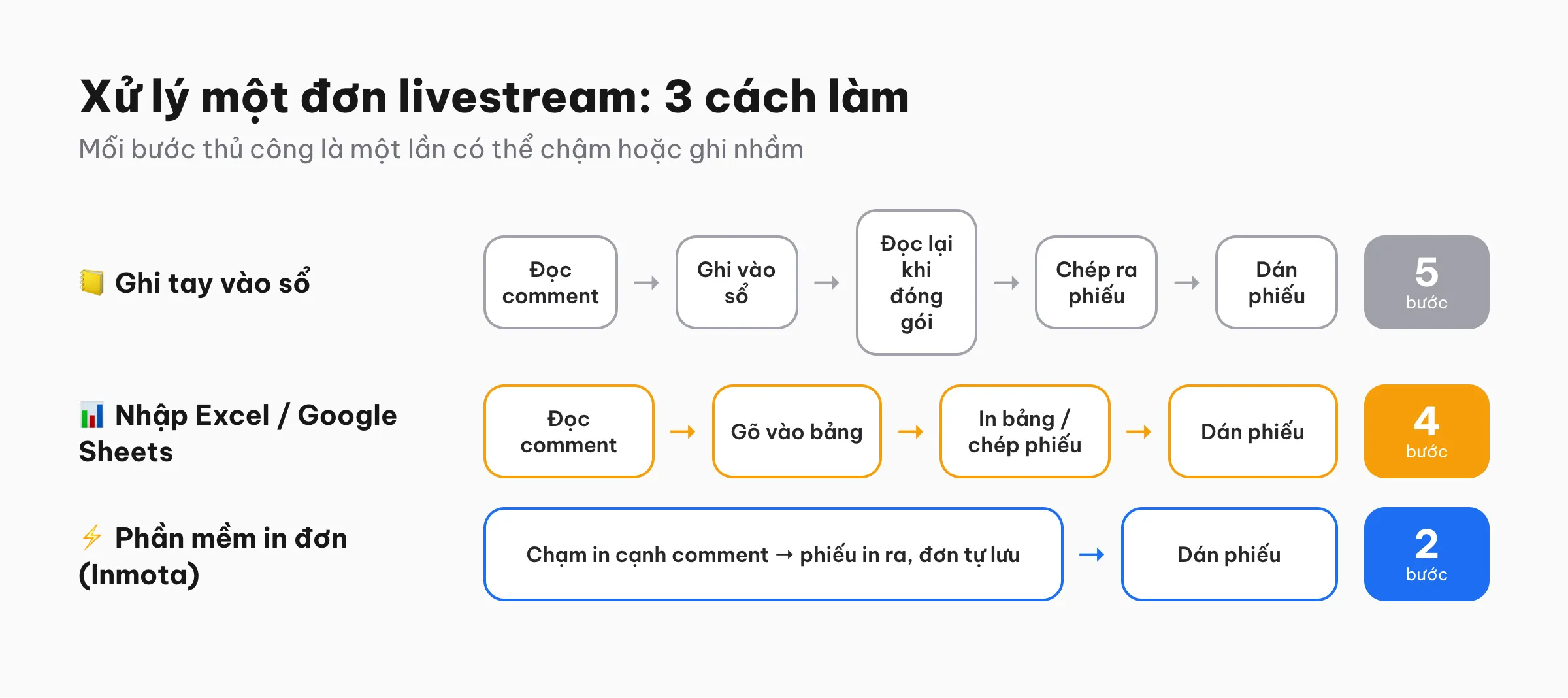 So sánh số bước xử lý một đơn livestream: ghi tay 5 bước, Excel 4 bước, phần mềm in đơn 2 bước